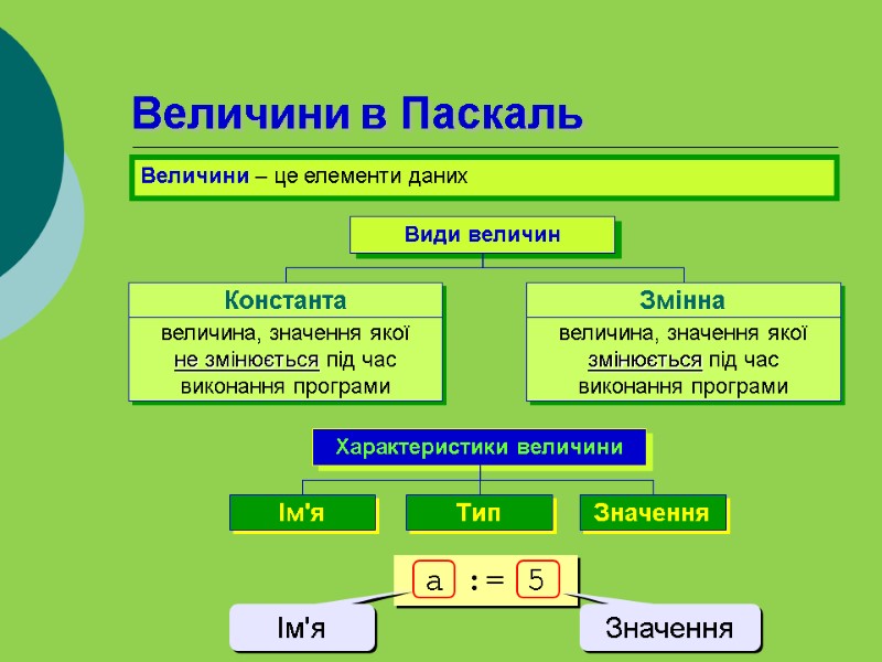 Константа Величини в Паскаль Величини – це елементи даних Види величин Змінна Константа величина,